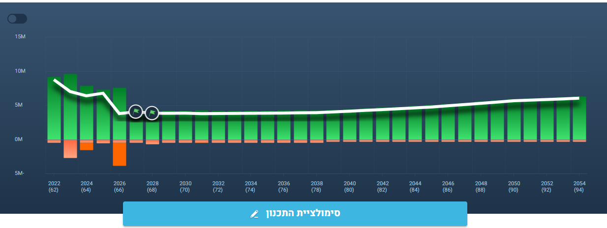 גרף עם ריבועים ירוקים ואדומים